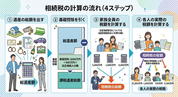 相続税計算の流れをイラスト化