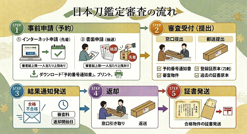 鑑定書取得までの流れをイラスト化