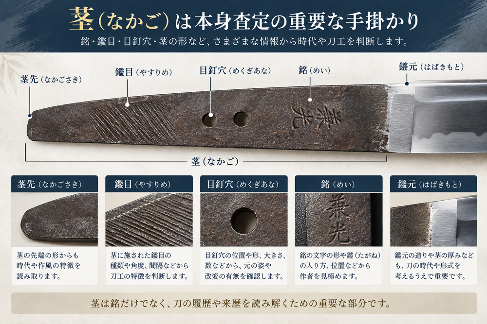 本身の茎部分を拡大し、銘・鑢目・目釘穴などを示す解説図