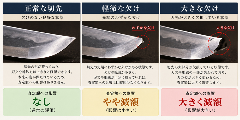日本刀の切先にある軽微な欠けと大きな欠けの違いを比較した図